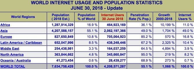 全世界的IP地址不够用了,以后你还怎么上网?
