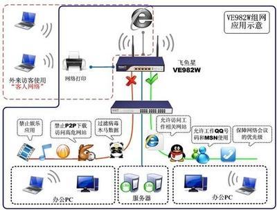 客户上网更安全 行为管理配无线_商用_科技时代_新浪网
