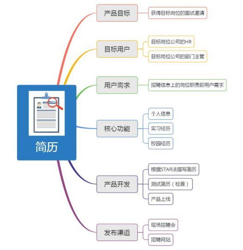想进互联网公司 先会用产品思维写出一份简历