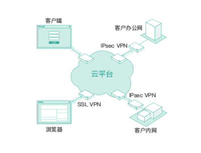 首都在线“安全屋”,让您全面掌握业务系统安全状