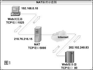 Windows共享连接上网选ICS还是NAT?