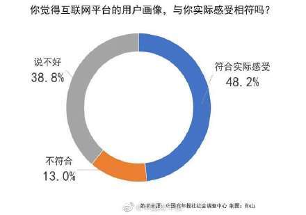 70.5 受访者体验过互联网用户画像 感觉符合实际的不足一半