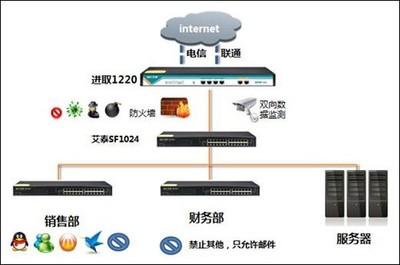 随心掌控上网行为!艾泰管控王1220京东热销