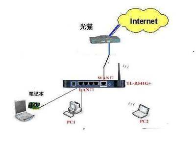 1 电信光纤猫连接TP-LINK TL-WR847N怎么设置啊?电信的客服说要把光纤猫的模式由路由改成桥接,具体怎么设