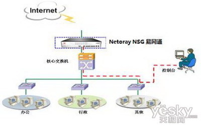 中小企业高效上网行为管理解决方案 易网通